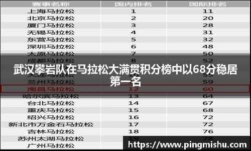 武汉攀岩队在马拉松大满贯积分榜中以68分稳居第一名